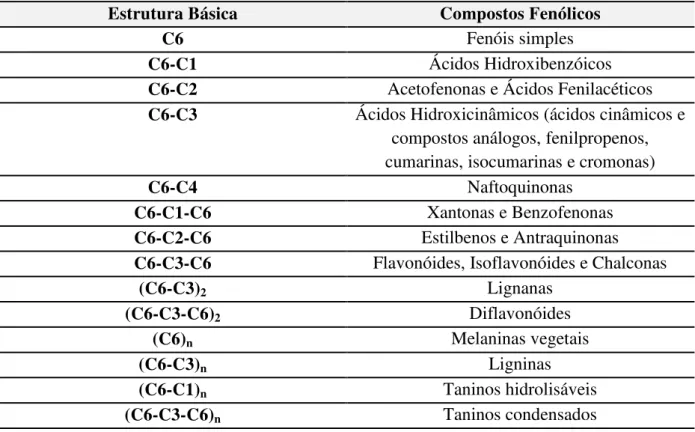 TABELA 1: Classificação dos compostos fenólicos de acordo com sua estrutura química básica