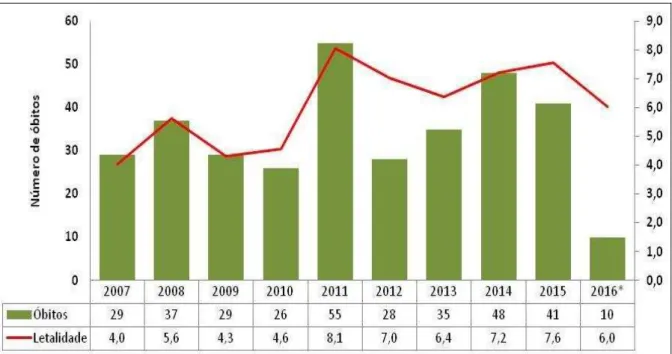 Figura 2. Óbitos e taxa de letalidade por leishmaniose visceral no estado do  Ceará de 2007 a 2016