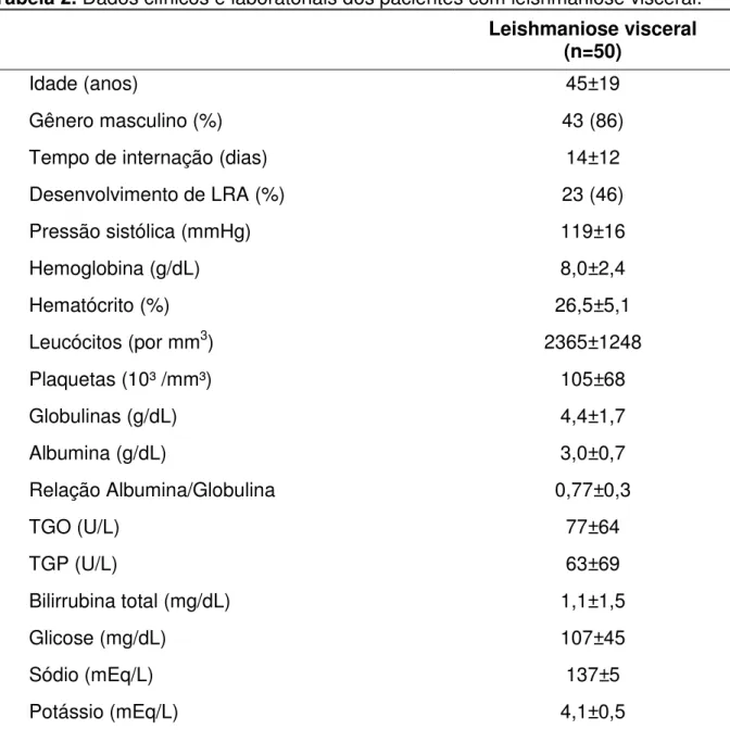Tabela 2. Dados clínicos e laboratoriais dos pacientes com leishmaniose visceral. 