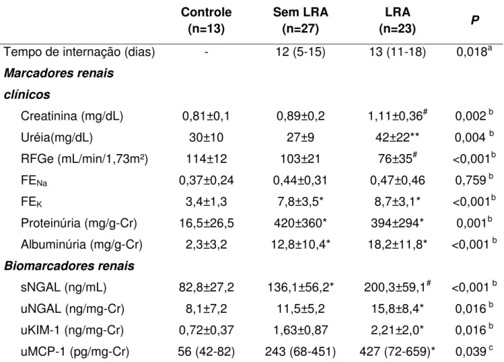 Tabela  3.  Tempo  de  internação  e  níveis  dos  biomarcadores  renais  em  pacientes  com  leishmaniose visceral de acordo com o desenvolvimento de LRA na internação