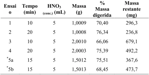 Tabela 4 - Porcentagem de massa digerida de farinha de soja  após pré-digestão para o planejamento C