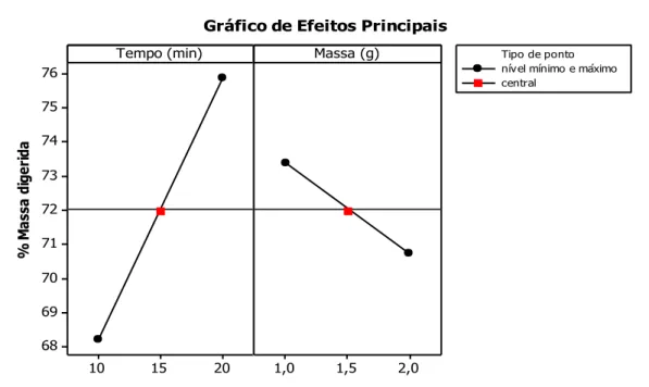 Gráfico de Efeitos Principais