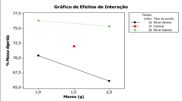 Gráfico de Efeitos de Interação