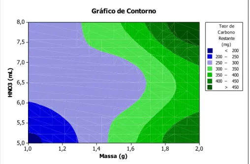 Figura 5 - Gráfico de contorno do teor de carbono orgânico em função do ácido  e da massa