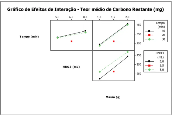 Gráfico de Efeitos de Interação - Teor médio de Carbono Restante (mg)