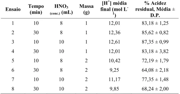 Tabela  6  -  Percentagem  de  acidez  residual  nos  digeridos  da  pré-digestão  para amostra de leite em pó integral, por meio de planejamento 2 3 