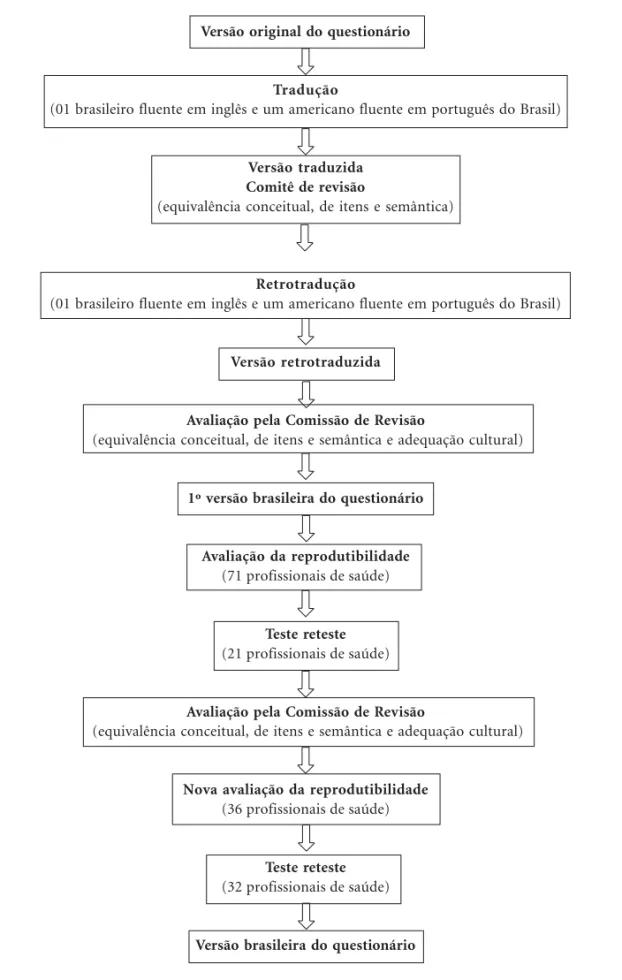 Figura 1.  Fluxograma do processo de adaptação transcultural e avaliação da reprodutibilidade do questionário.
