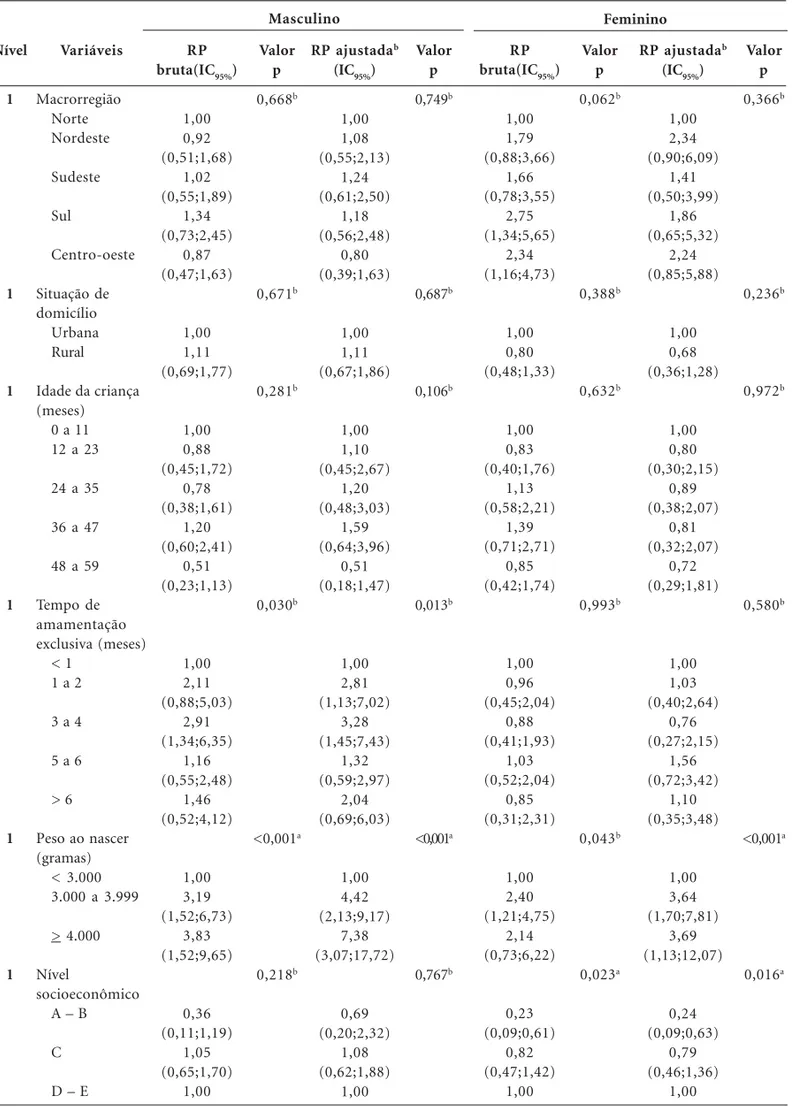 Tabela 3. Razão de prevalência bruta e ajustada da associação entre excesso de peso e variáveis independentes da amostra
