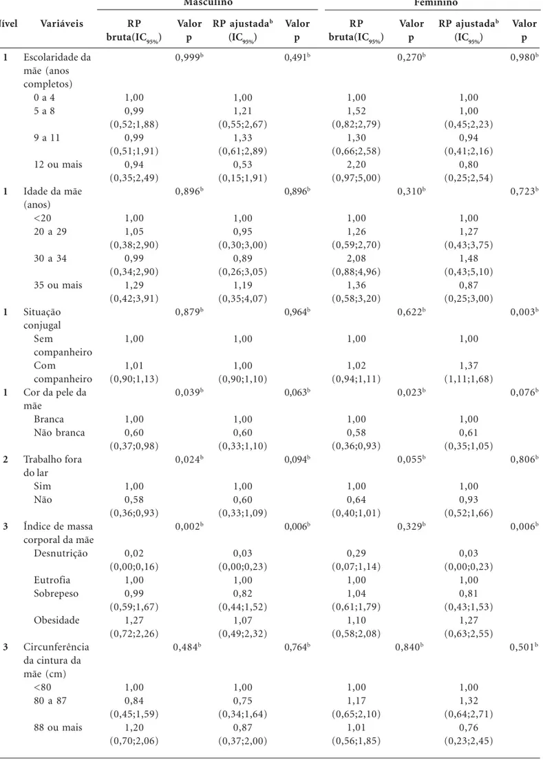 Tabela 3. continuação Nível 1 1 1 1 2 3 3 Variáveis Escolaridade damãe (anoscompletos)0 a 45 a 89 a 1112 ou maisIdade da mãe(anos)&lt;2020 a 2930 a 3435 ou maisSituaçãoconjugalSem companheiroComcompanheiroCor da pele damãeBrancaNão brancaTrabalho forado la