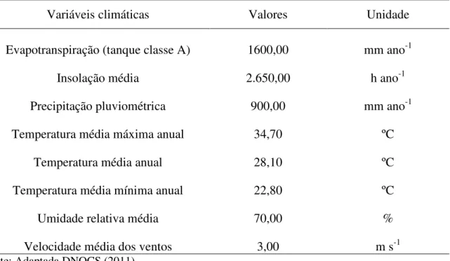 Tabela 1 - Características climáticas para a Região do Distrito Irrigado Baixo Acaraú – DIBAU,  Ceará 