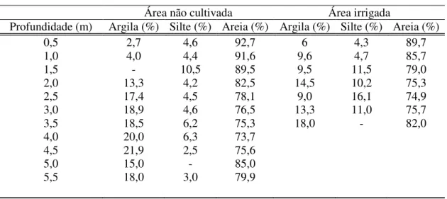 Tabela 4 - Granulometria do perfil do solo na área não cultivada (P1) e na área irrigada (P5) 