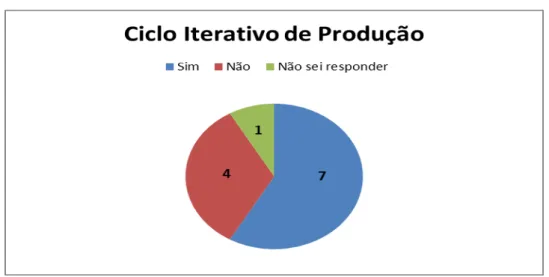 Gráfico 10 - Ciclo de Produção 