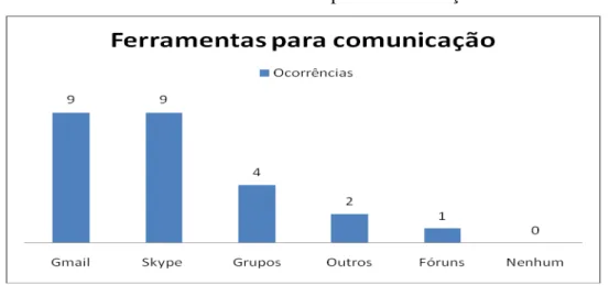 Gráfico 18 - Ferramentas para Comunicação 
