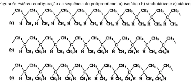 Figura 6: Estéreo-configuração da sequência do polipropileno. a) isotático b) sindiotático e c) atático