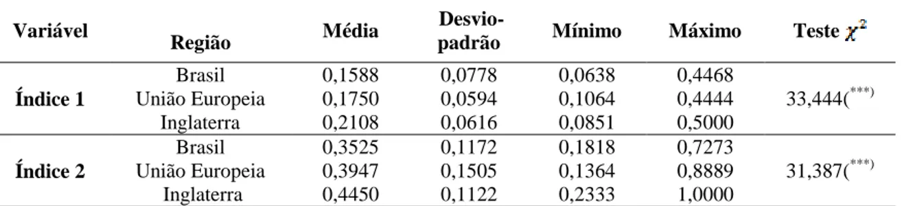 Tabela 5  –  Estatística descritiva e teste de diferenças entre médias dos índices de disclosure  Variável 