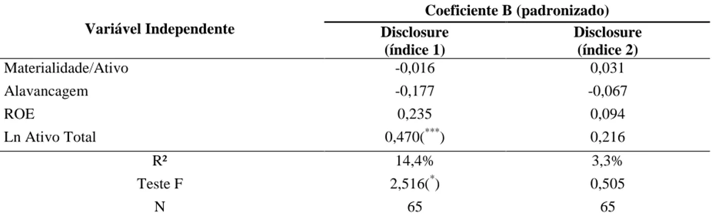 Tabela 9  –  Análise de regressão  –  variável independente  Materialidade/Ativo (Brasil) Variável Independente  Coeficiente B (padronizado)  Disclosure  (índice 1)  Disclosure  (índice 2)  Materialidade/Ativo  -0,016  0,031  Alavancagem  -0,177  -0,067  R