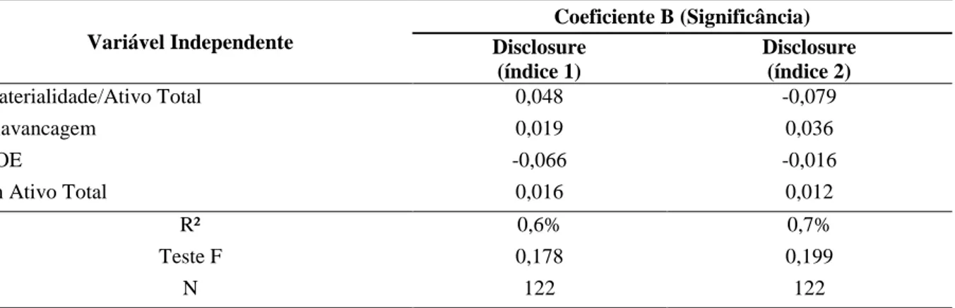 Tabela 11  –  Análise de regressão  –  variável independente  Materialidade/Ativo (União Europeia) Variável Independente  Coeficiente B (Significância)  Disclosure  (índice 1)  Disclosure (índice 2)  Materialidade/Ativo Total  0,048  -0,079  Alavancagem  0