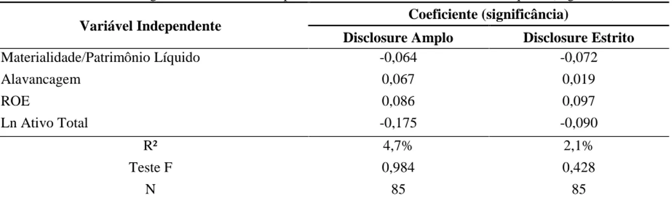 Tabela 14  –  Análise de regressão  –  variável independente Materialidade / Patrimônio Líquido (Inglaterra) Variável Independente  Coeficiente (significância) 