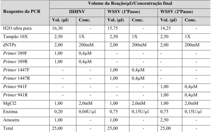 Tabela I - Composição do Master mix empregado na detecção de IHHNV e WSSV nas  amostras analisadas