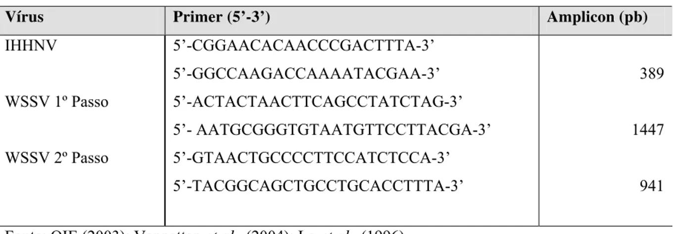 Tabela II - Primers usados na PCR para detecção do IHHNV e WSSV em camarões.  