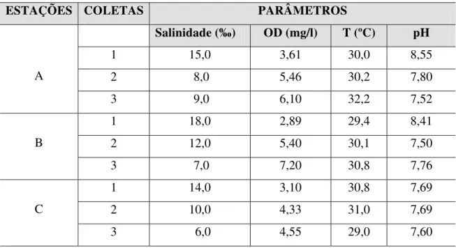 Tabela IV - Valores dos parâmetros ambientais aferidos durante as coletas nas três estações  selecionadas para a presente pesquisa