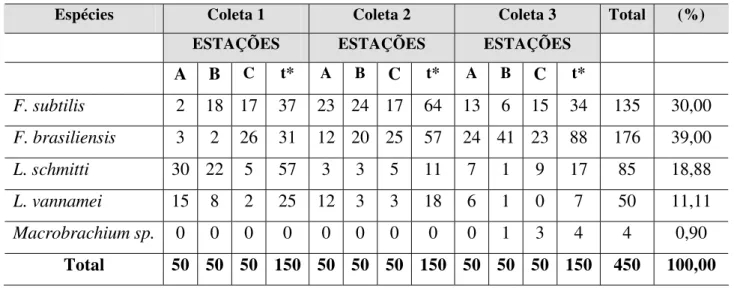 Tabela V - Relação das espécies capturadas nas três coletas realizadas no Estuário  do Rio Jaguaribe, expressas em valores absolutos e relativos