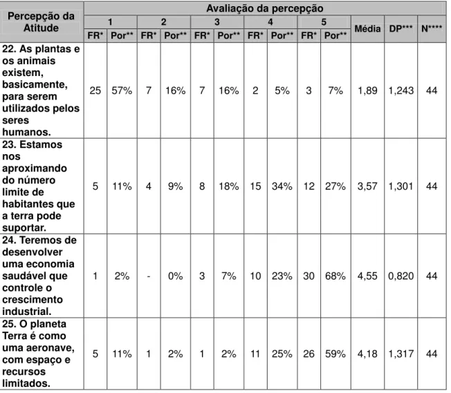 Tabela 2: Perfil da Atitude do respondente na Fase 1  Percepção da 