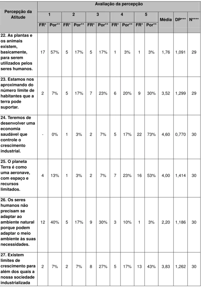 Tabela 4: Perfil da Atitude dos respondentes na Fase 2 