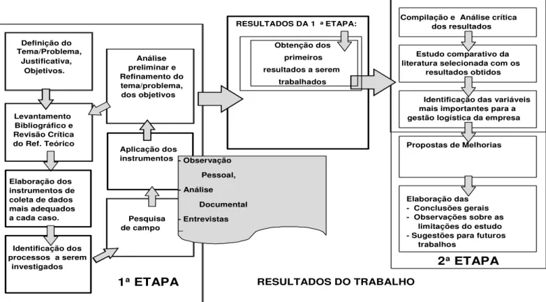 Figura 1 - Fluxograma das etapas da pesquisa: 