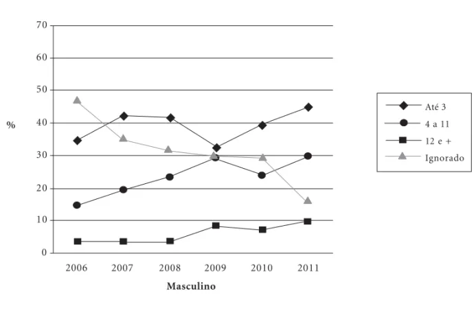Figura 1. Distribuição percentual dos óbitos de idosos, entre 2006 e 2011, no sexo masculino, segundo