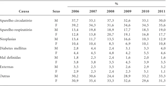Tabela 1. Distribuição percentual dos óbitos de indivíduos com 60 anos e mais, entre 2006 e 2011,