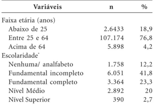 Tabela 1. População estudada segundo faixa etária e