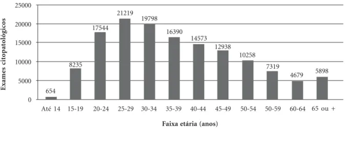 Figura 1. Distribuição dos exames citopatológicos conforme a faixa etária. Maranhão, 2011