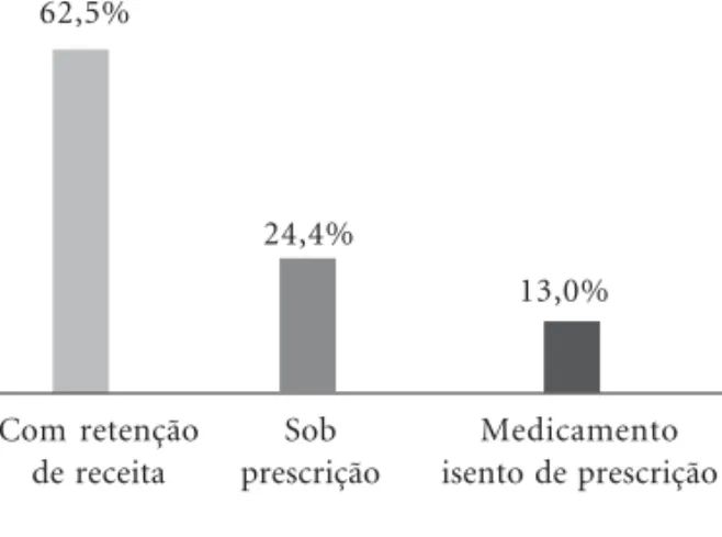 Figura 1. Distribuição das ocorrências de exposição por mulheres em idade fértil de acordo com os medicamentos envolvidos, CIT-Londrina, 2007-2011.