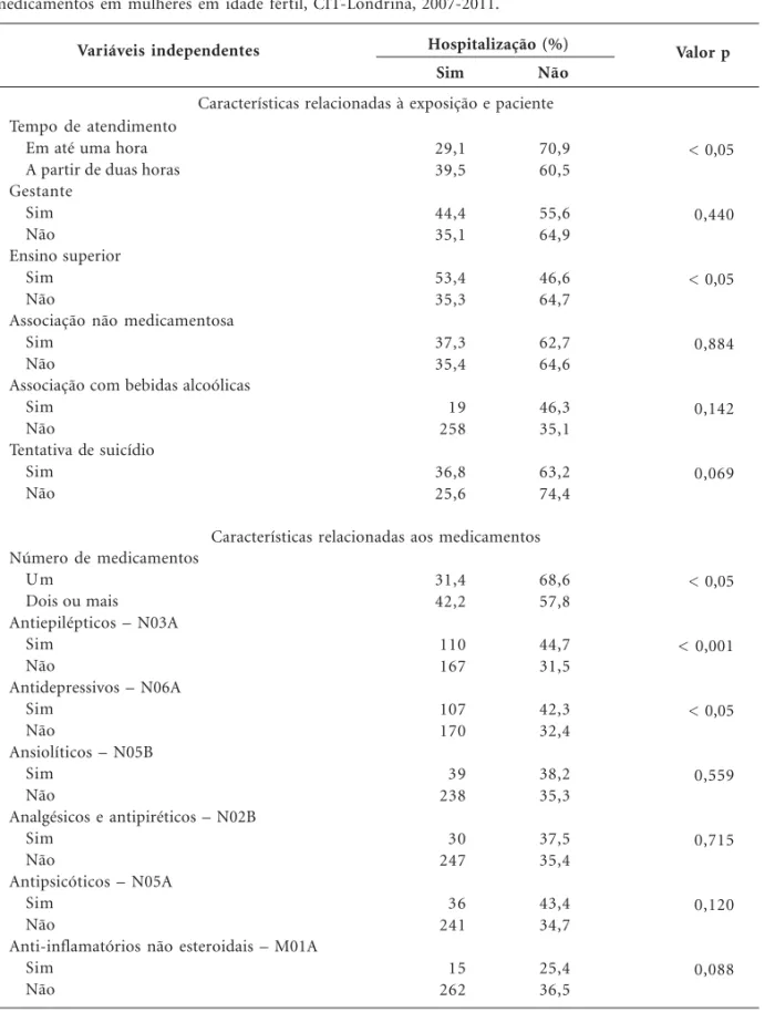 Tabela 3. Frequência de hospitalização de acordo com as variáveis relacionadas às pacientes e aos medicamentos em mulheres em idade fértil, CIT-Londrina, 2007-2011.
