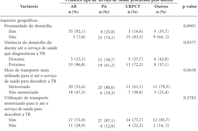 Tabela 4. Análise entre o primeiro tipo de Serviço de Saúde procurado pelo doente e os aspectos geográficos,