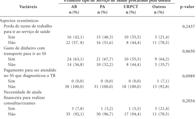 Tabela 5. Análise entre o primeiro tipo de Serviço de Saúde procurado pelo doente e os aspectos econômicos,