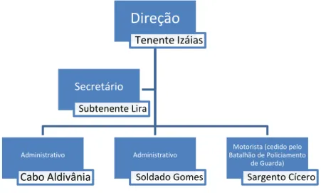 Figura 12: Componentes da administração do presídio da PMCE