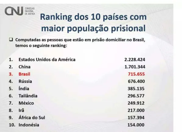 Figura 01: países com maior população prisional 