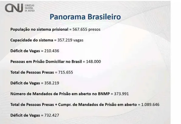 Figura 02: panorama prisional brasileiro 