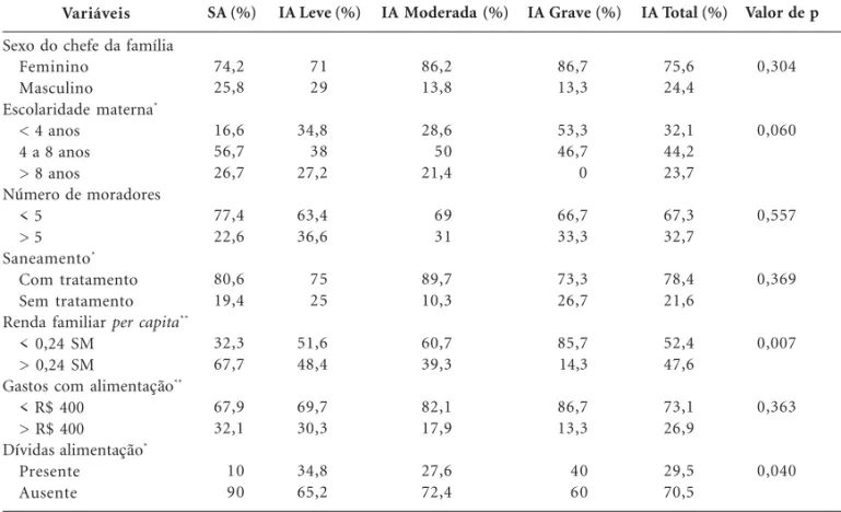 Tabela 3.  Caracterização da situação socioeconômica das famílias integrantes do Programa Bolsa Família com crianças