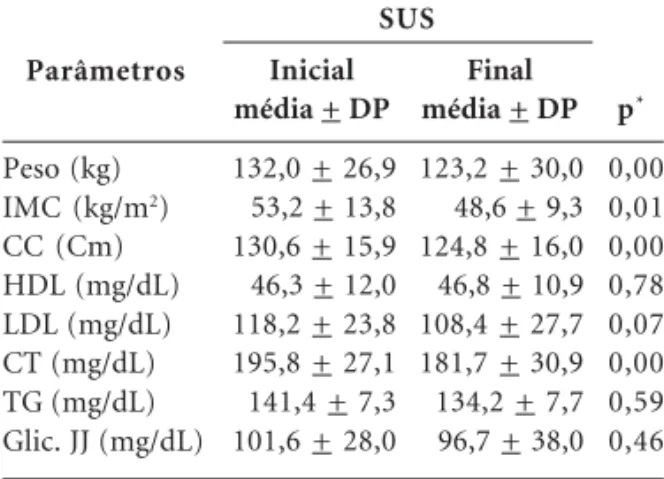 Tabela 2. Evolução nutricional dos pacientes