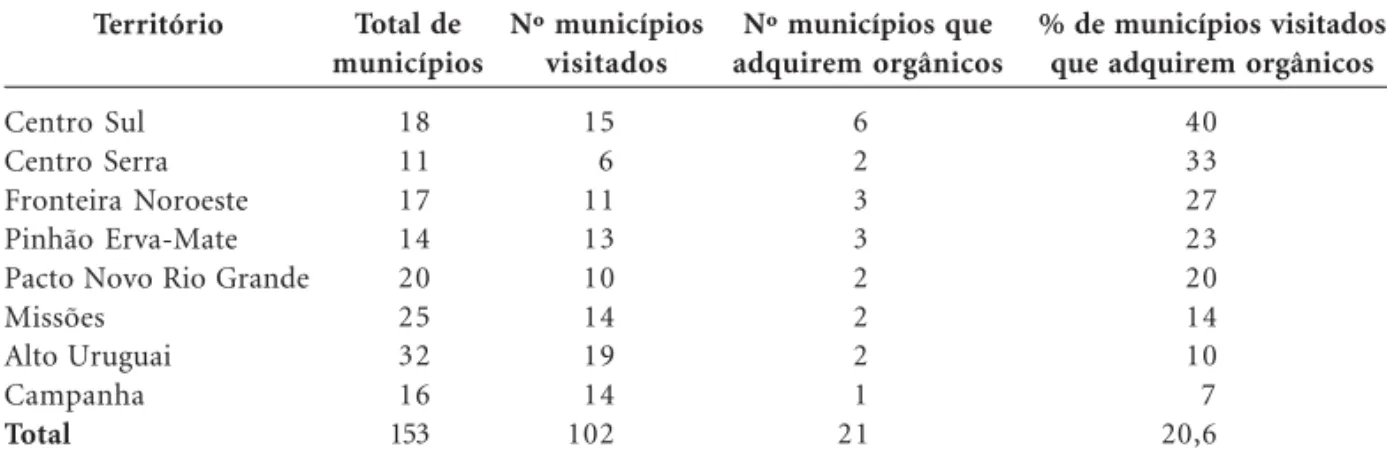 Tabela 1. Número de Municípios dos Territórios Rurais do Rio Grande do Sul que adquirem produtos orgânicos