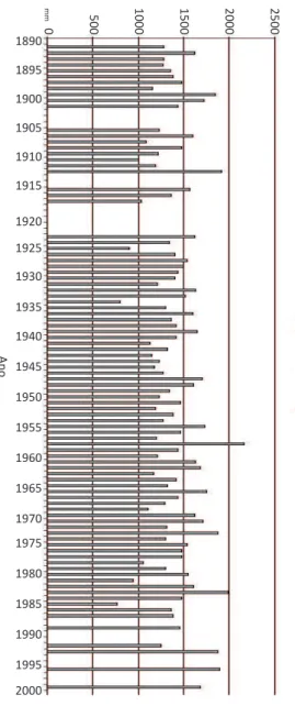 Gráfico 5 – Curitiba-PR: distribuição anual da precipitação  para o século (1890-2000)