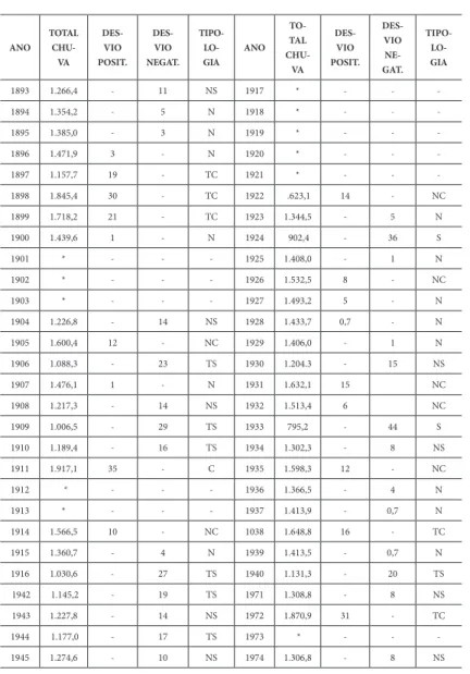 Tabela 8 – Curitiba-PR: variabilidade da precipitação anual e padrões  anuais de pluviosidade segundo as anomalias (1890-1999)