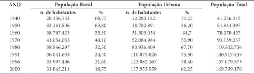 Tabela 1 – População rural, urbana e total do Brasil