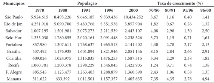 Tabela 3 – População e taxa de crescimento dos maiores municí- municí-pios do Brasil