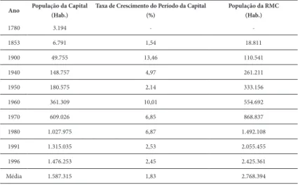 Tabela 4 – Município de Curitiba-PR: população total e taxas de  crescimento no período de 1780 a 1996