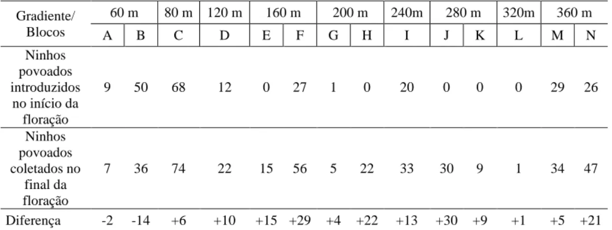 Tabela  4  –   Número  de  ninhos  armadilhas  povoados  por  abelhas  Centris  (Heterocentris)  analis  introduzidos no início e coletados no final do  florescimento  da acerola (Malpighia  emarginata  DC.)  em cultivo orgânico no município de Ubajara  – 