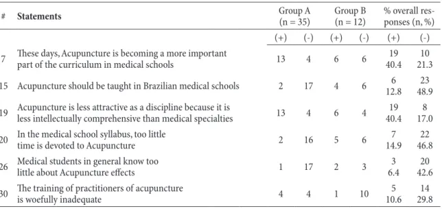 Table 2 - he teaching of Acupuncture - Student´s answers across the two groups